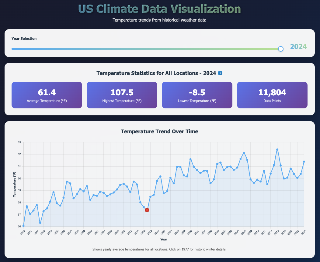 US Climate Data Visualization