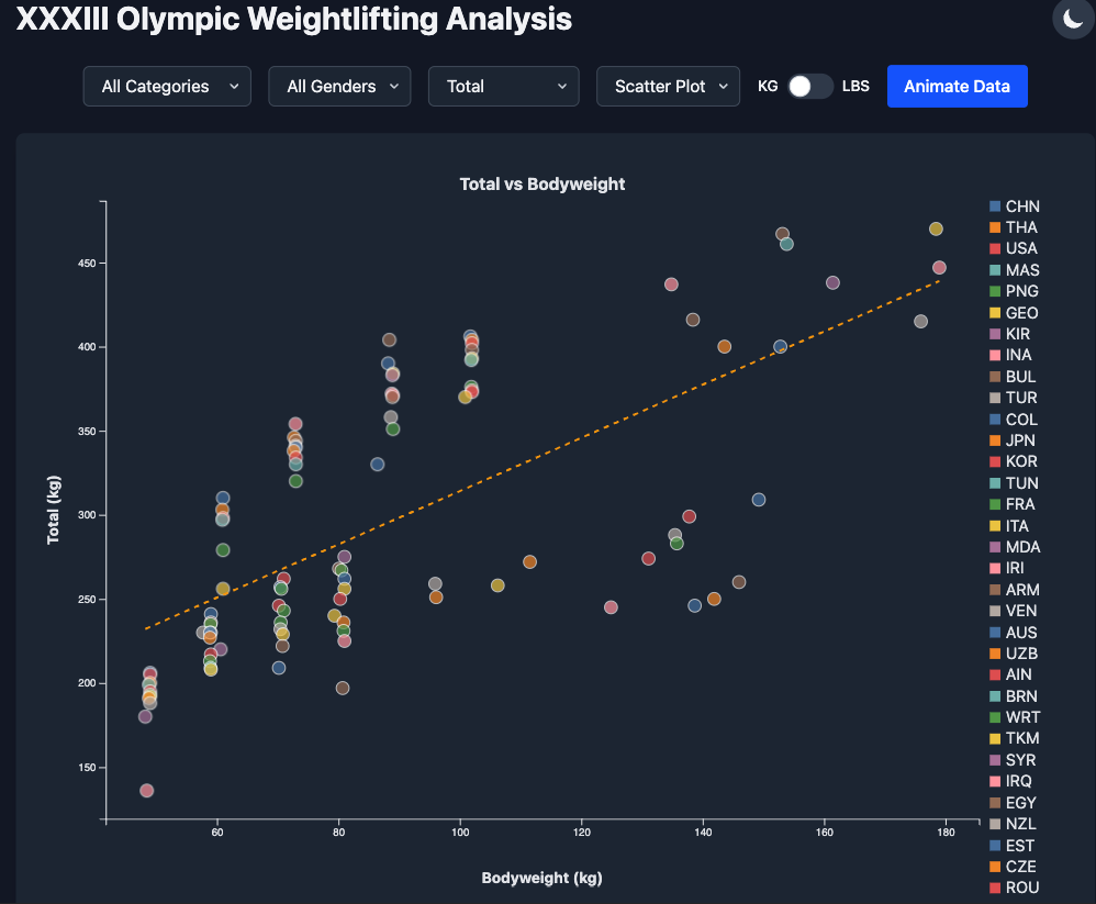 Olympic Weightlifting Analysis